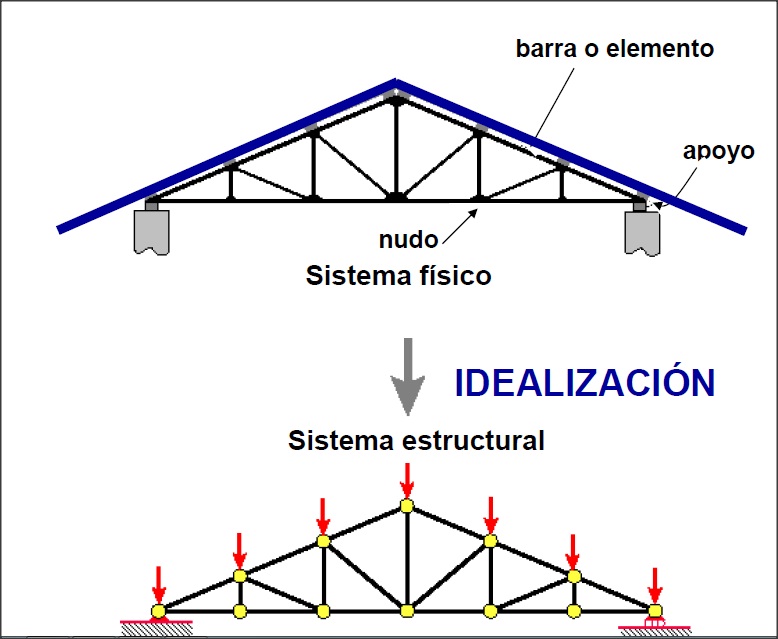 Dibujo donde se muestra el proceso de idealización geométrica que se realiza con las cerchas para proceder a su cálculo.
