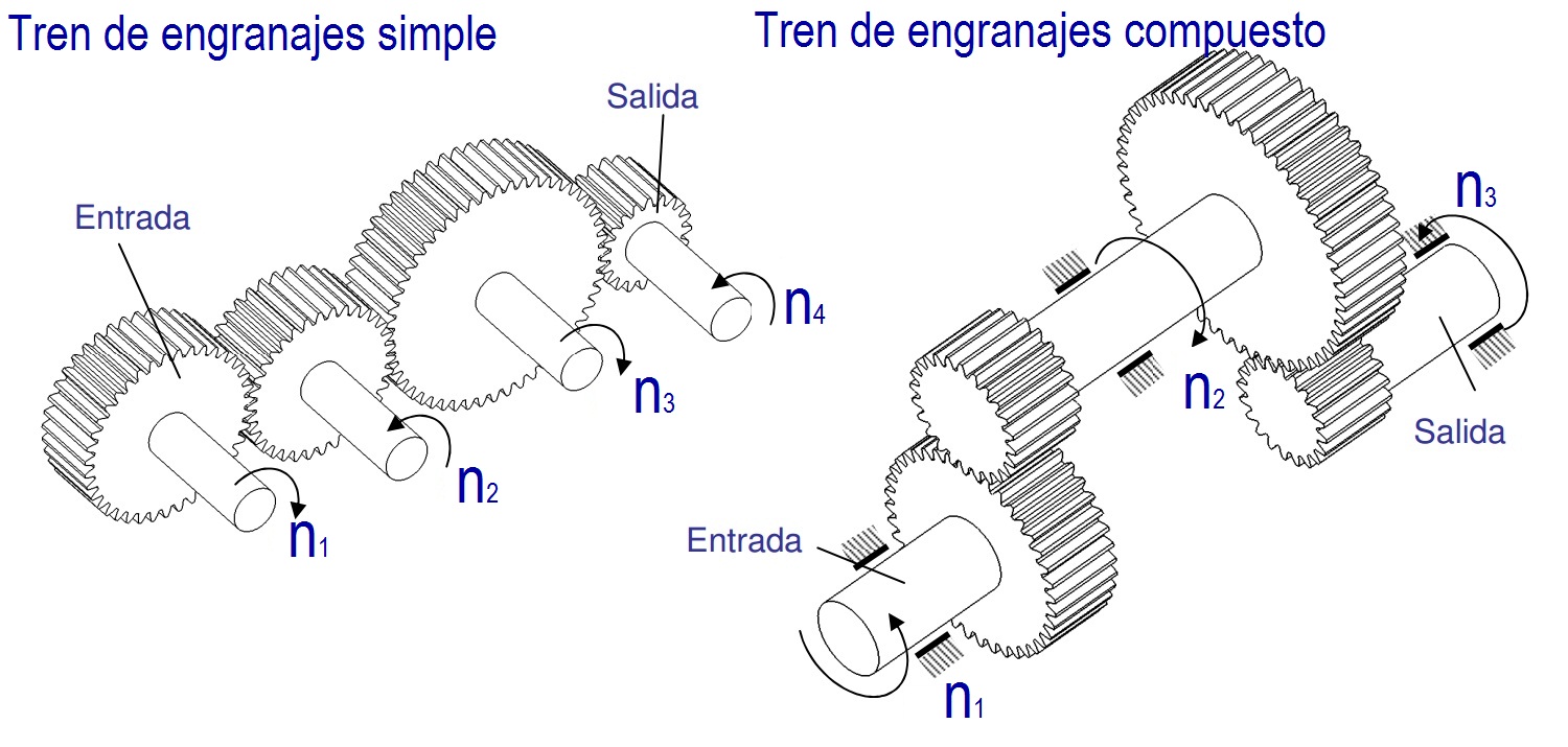 Dibujo de dos ejmplos de trenes de engranajes, uno simple y otro compuesto.