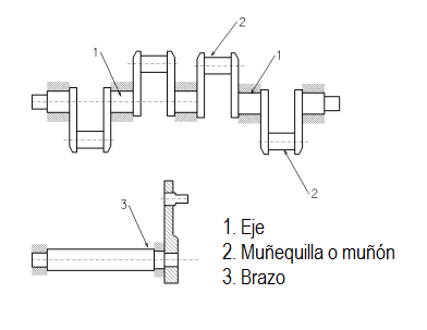 Dibujo técnico de un cigüeñal señalando sus tres partes principales.