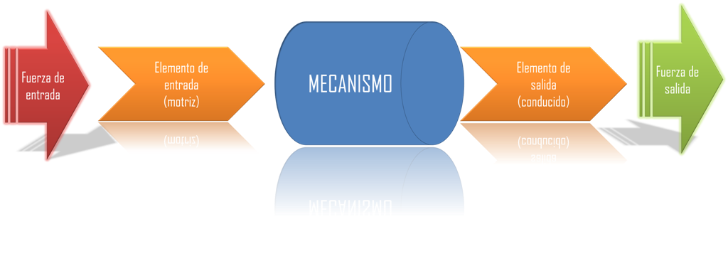 Diagrama de proceso de transmisión del movimiento.