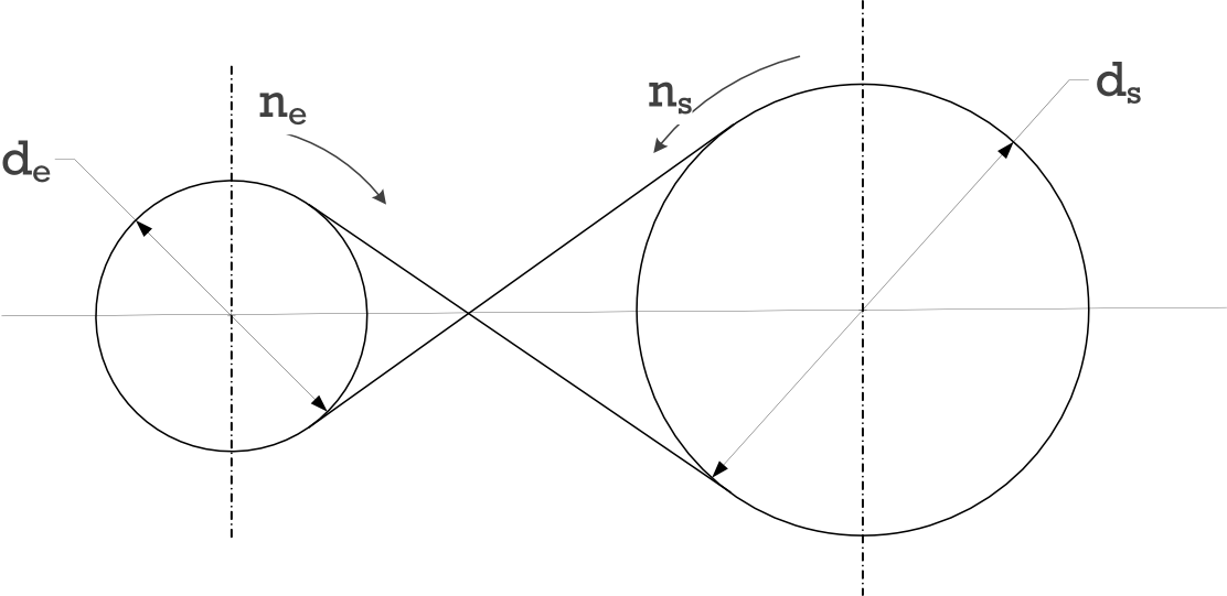 Dibujo simbólico de un sistema polea-correa con la correa cruzada y los parámetros característicos.