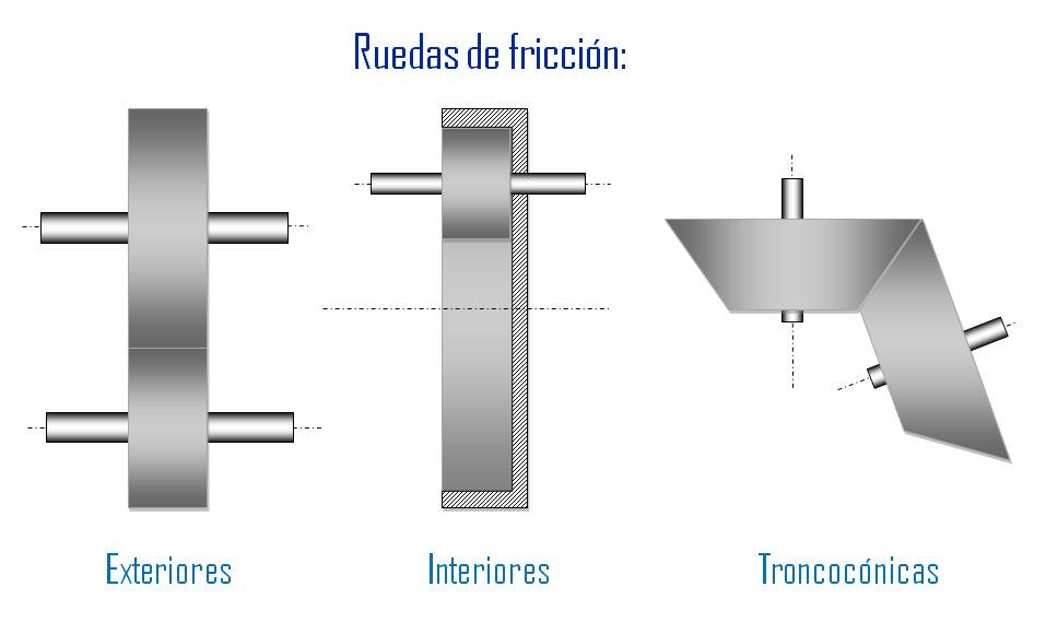 Dibujo de la sección de los tres tipos básicos de ruedas de fricción: interiores, exteriores y troncocónicas.