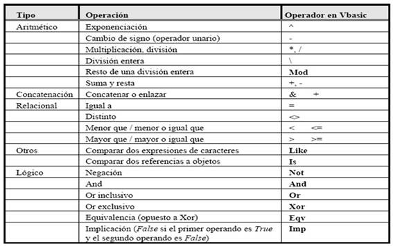Resultado de imagen de operadores en visual basic